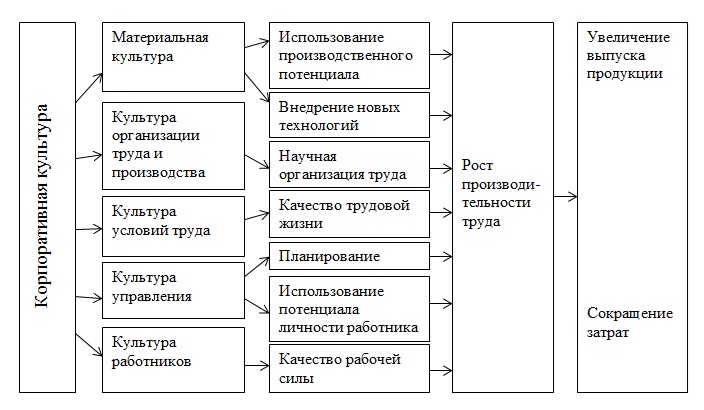 Реферат: Корпоративная культура управления предприятием